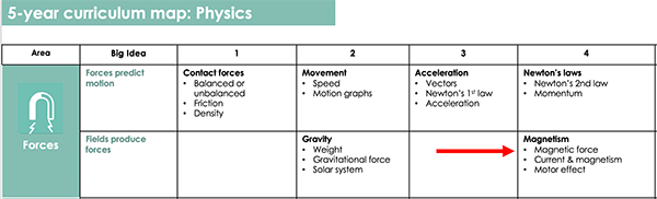 Magnetism moves to Year 10