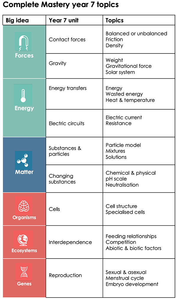 Proper Science KS3 - individual topics