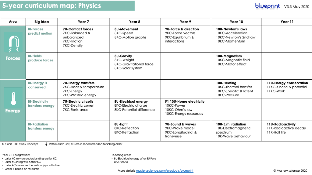 Blueprint Year 7 unit planners