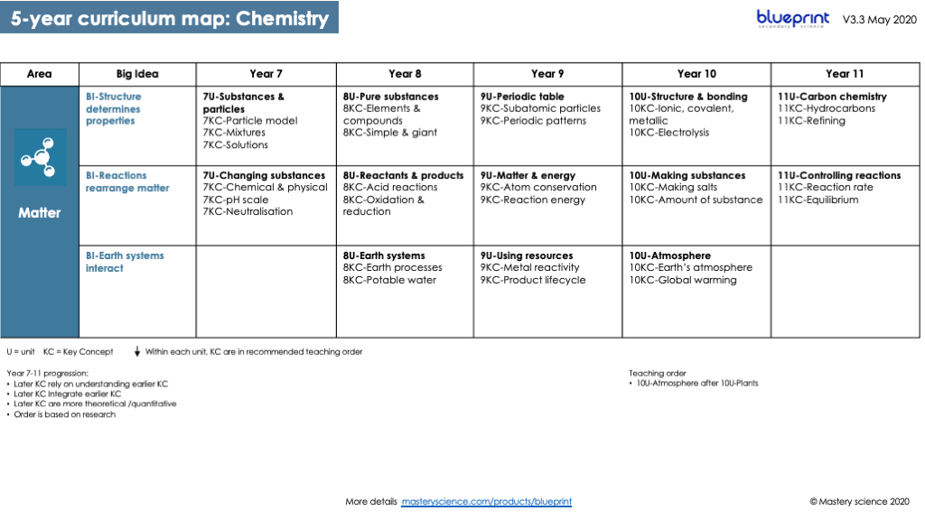 Blueprint Year 7 unit planners