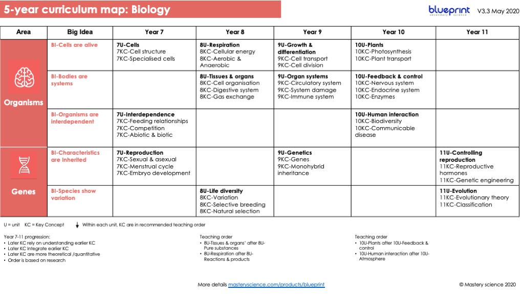 Blueprint Year 7 unit planners